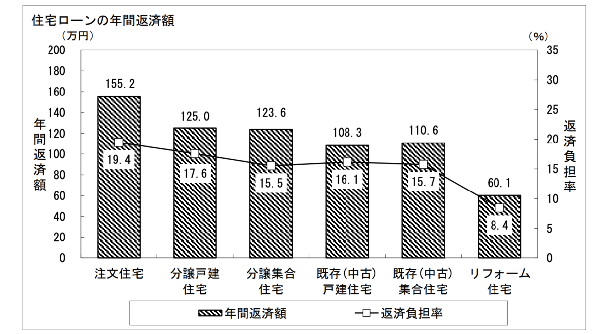 住宅ローンの年間返済額