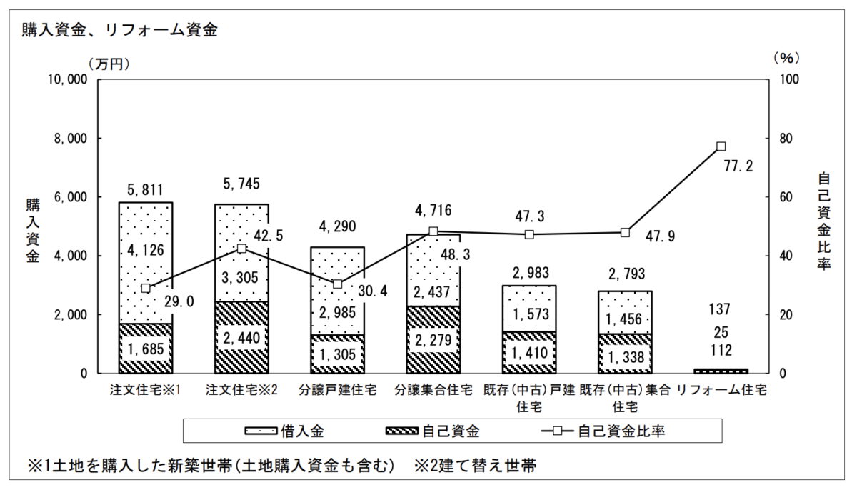 住宅購入の場合の借入金と自己資金比率