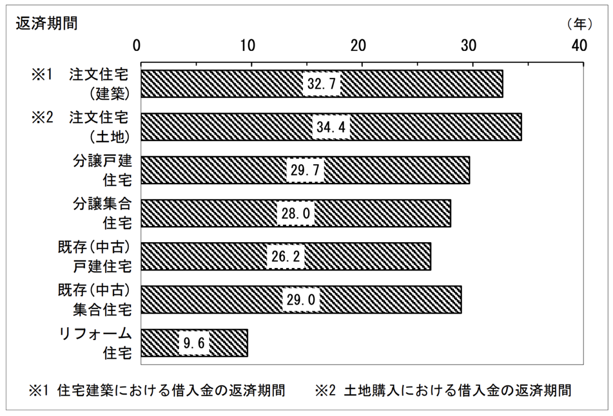 住宅ローンの平均返済期間