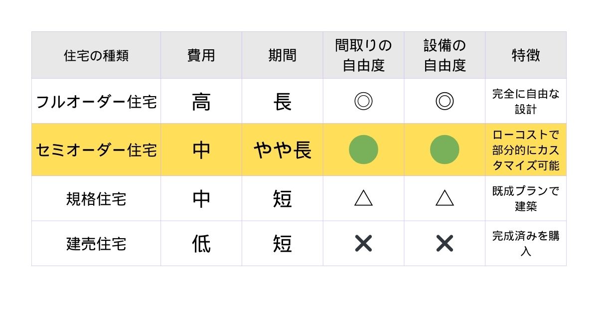 セミオーダーとフルオーダー住宅の種類と比較表