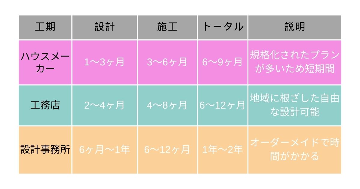 ハウスメーカー・工務店・設計事務所の工期の比較