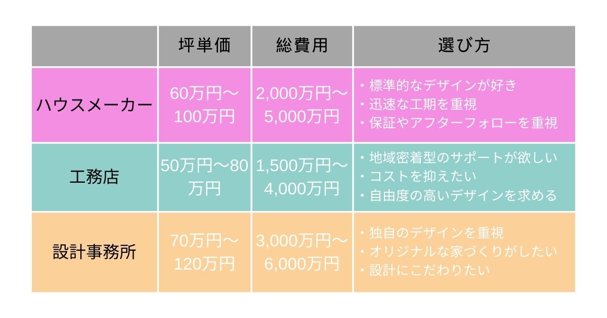 ハウスメーカー・工務店・設計事務所の費用の比較