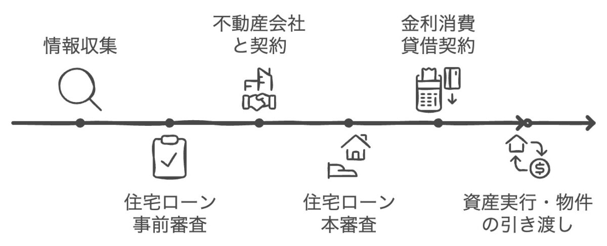 住宅ローンを組む流れ