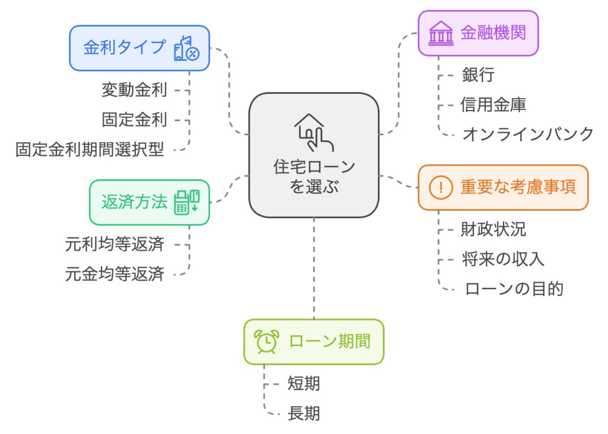 住宅ローンを選ぶ上での6つの重要ポイント