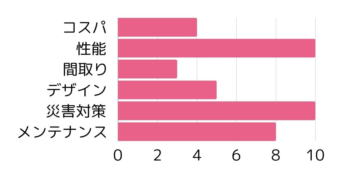 アイ工務店の性能