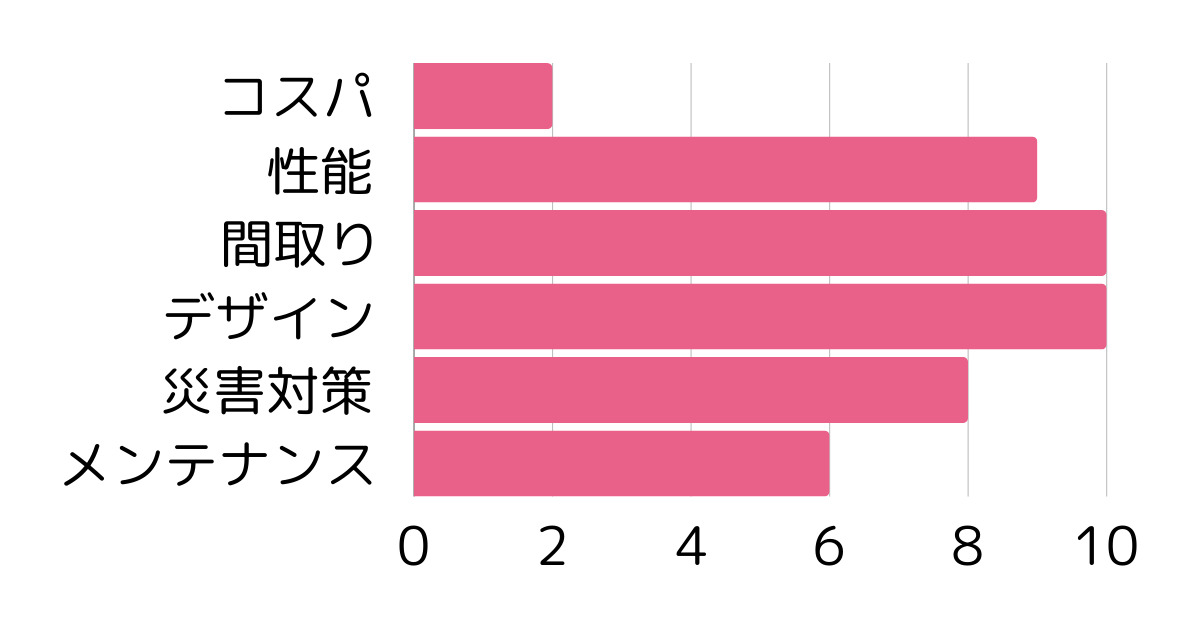 三井ホームの基本性能