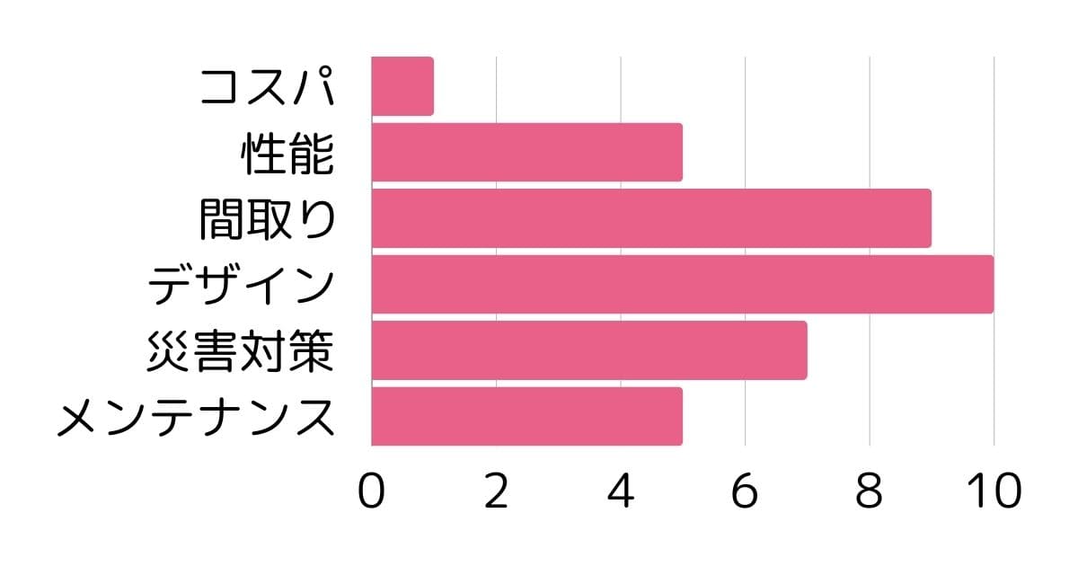 住友林業の基本性能