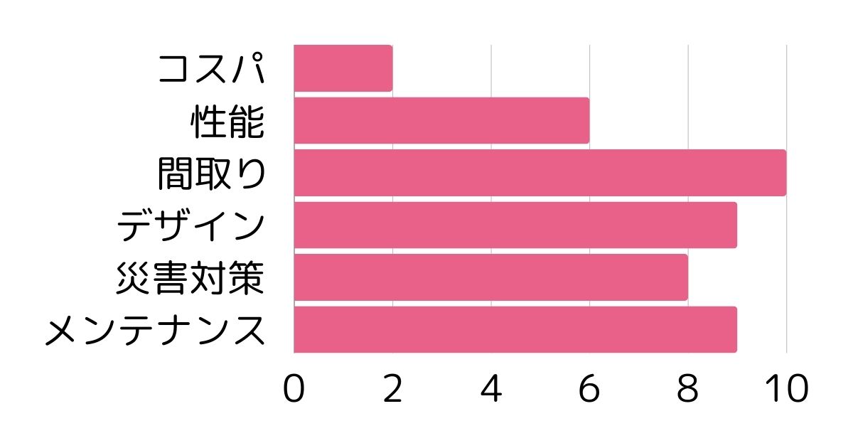 積水ハウス性能