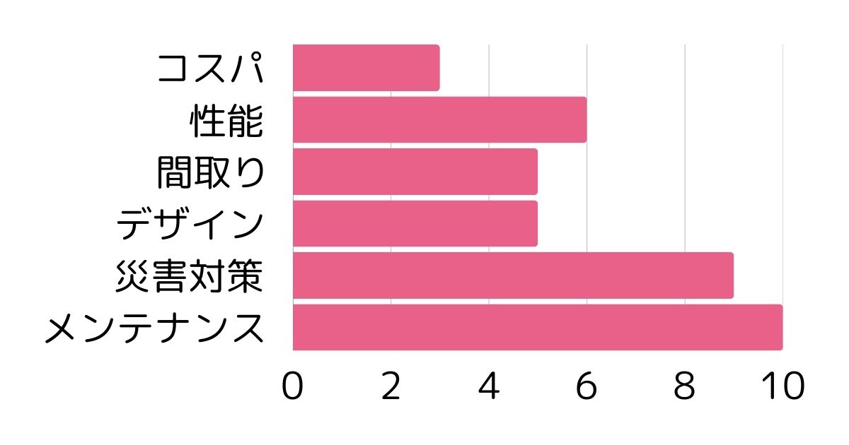 セキスイハイム性能