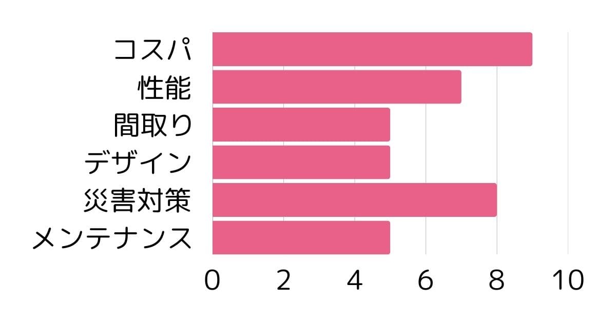 ヤマト住建性能